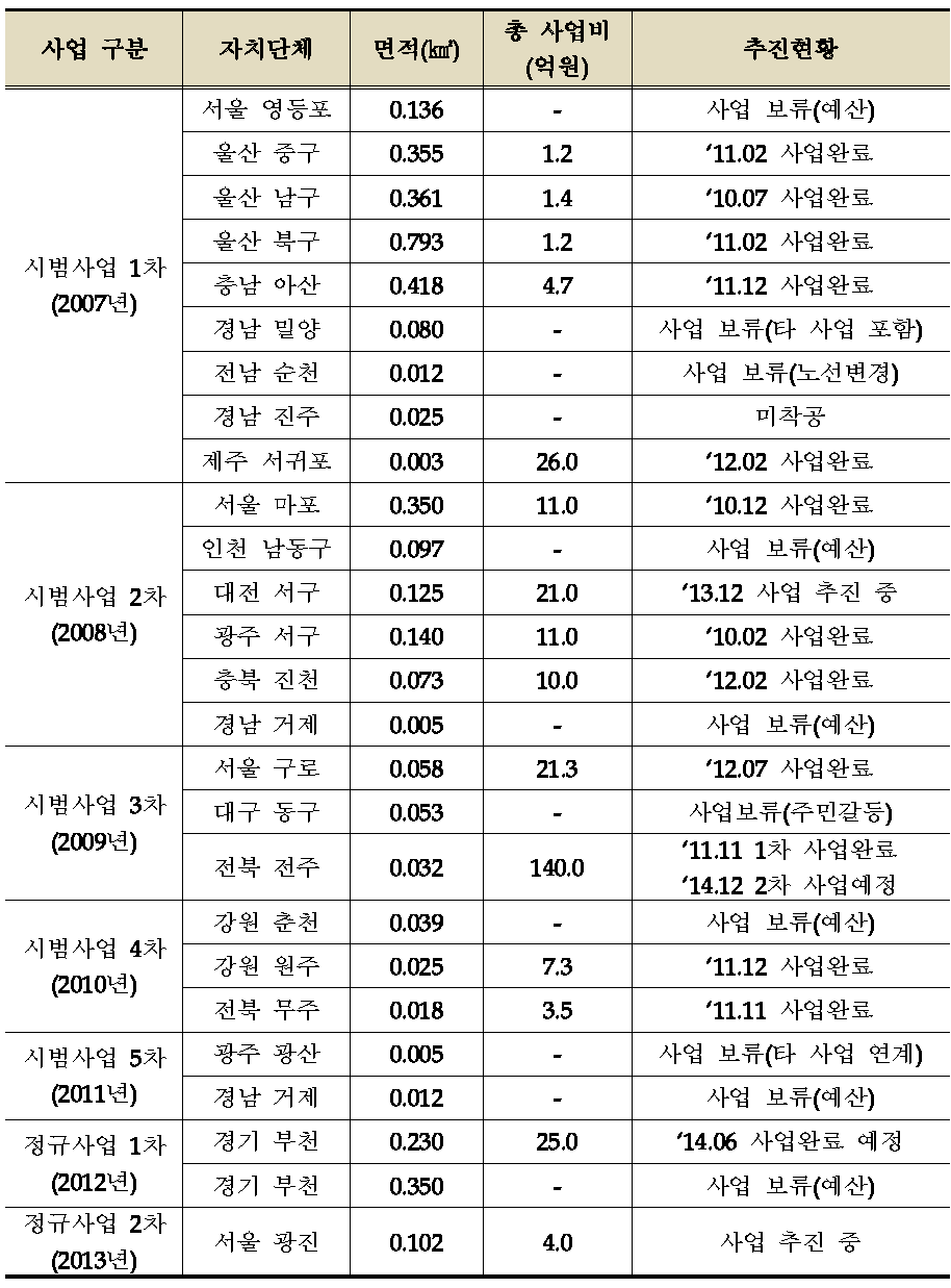 보행우선구역사업 추진현황