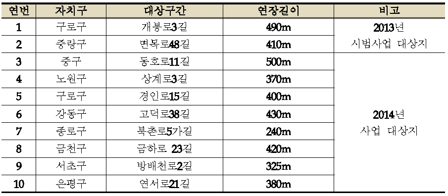 서울시 보행자우선도로 사업 대상지역