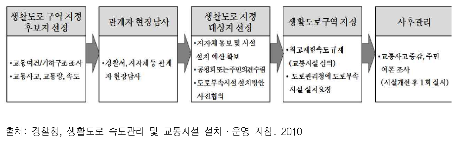 생활도로 선정 절차