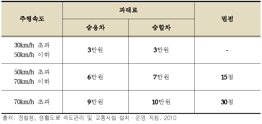 생활도로 내 과태료 및 벌점