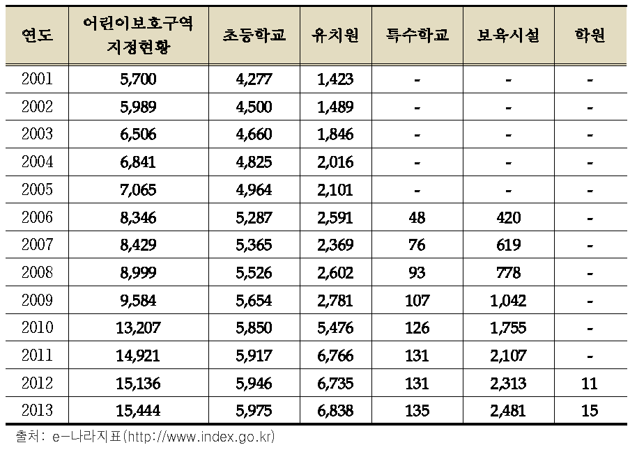 연도별 시설별 어린이보호구역 지정현황(2001~2013)