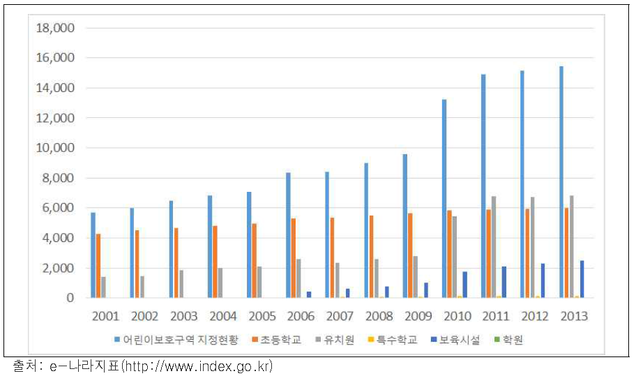 연도별 시설별 어린이보호구역 지정추이