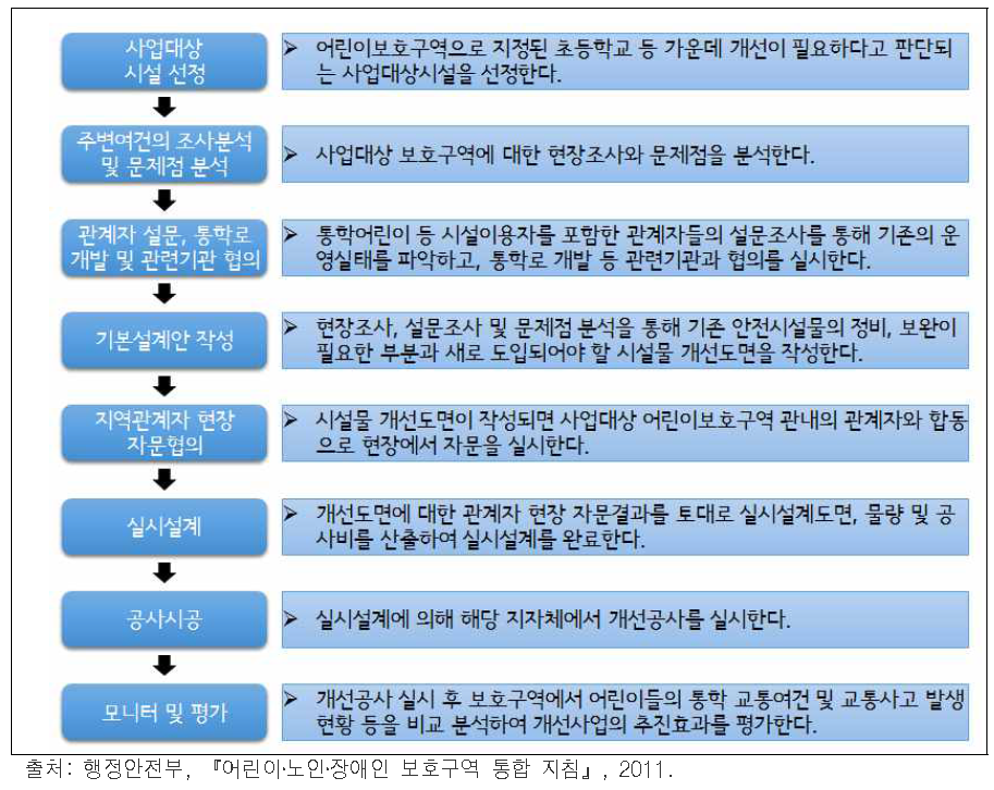 어린이보호구역 개선사업 추진 절차