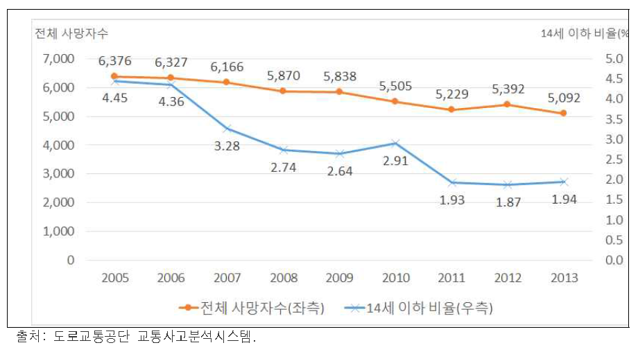 교통사고 사망자 중 14세 이하 연령층 비율 추이(2005~2013)