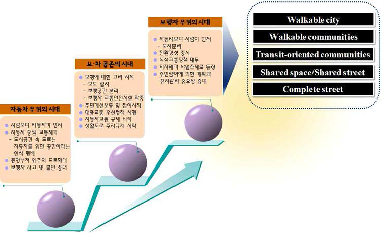 교통패러다임의 변화와 보행친화도시 논의 변천사