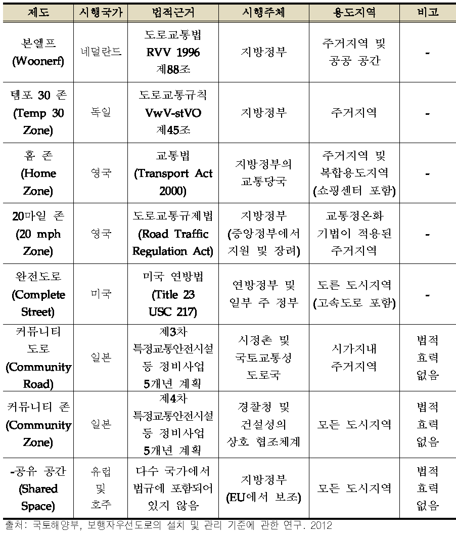 국외 보행관련 선진 제도의 법제도 현황