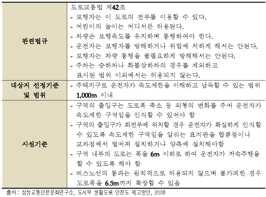 Tempo 30 zone 관련법규 및 시설기준