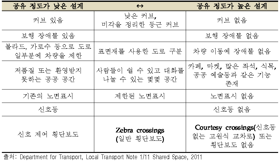 공유 정도에 따른 특징