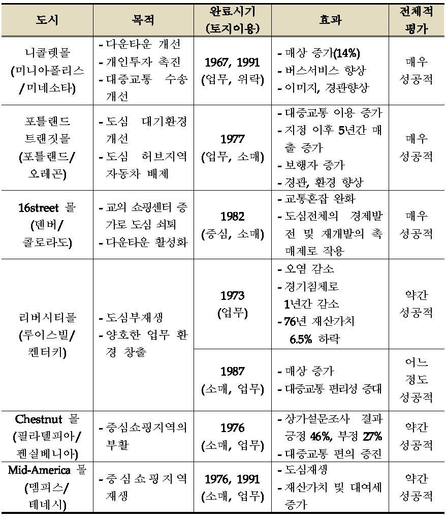 미국 주요 대중교통전용지구 현황