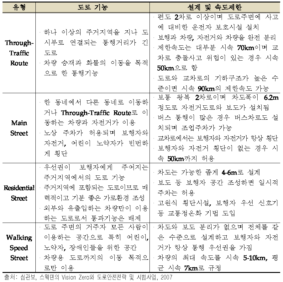 Vision Zero의 도로 유형 분류