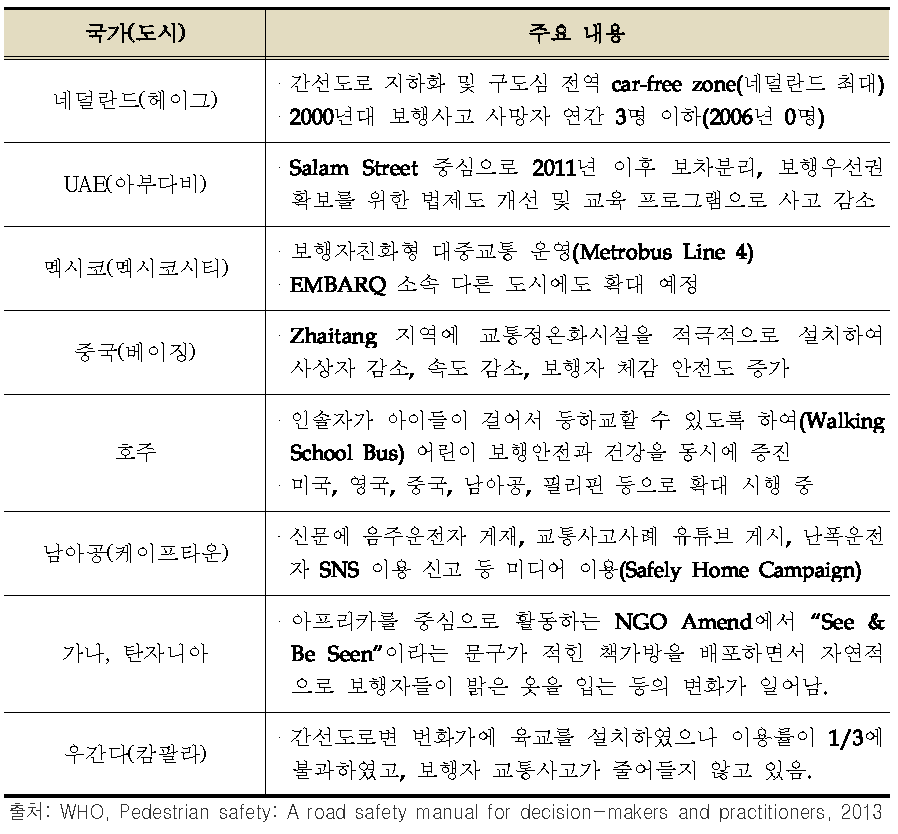 주요 국가(도시)의 보행안전정책 사례