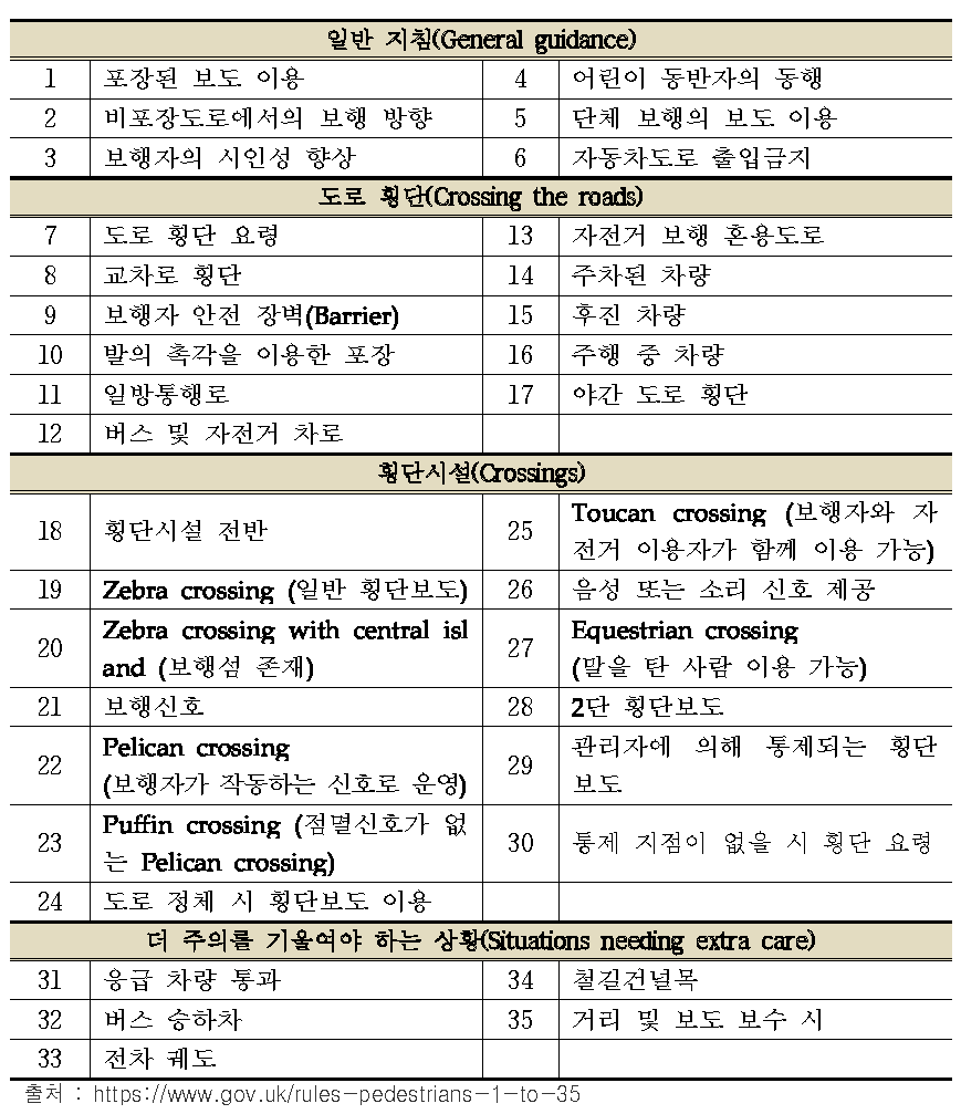 Rule for pedestrians의 항목별 주제어