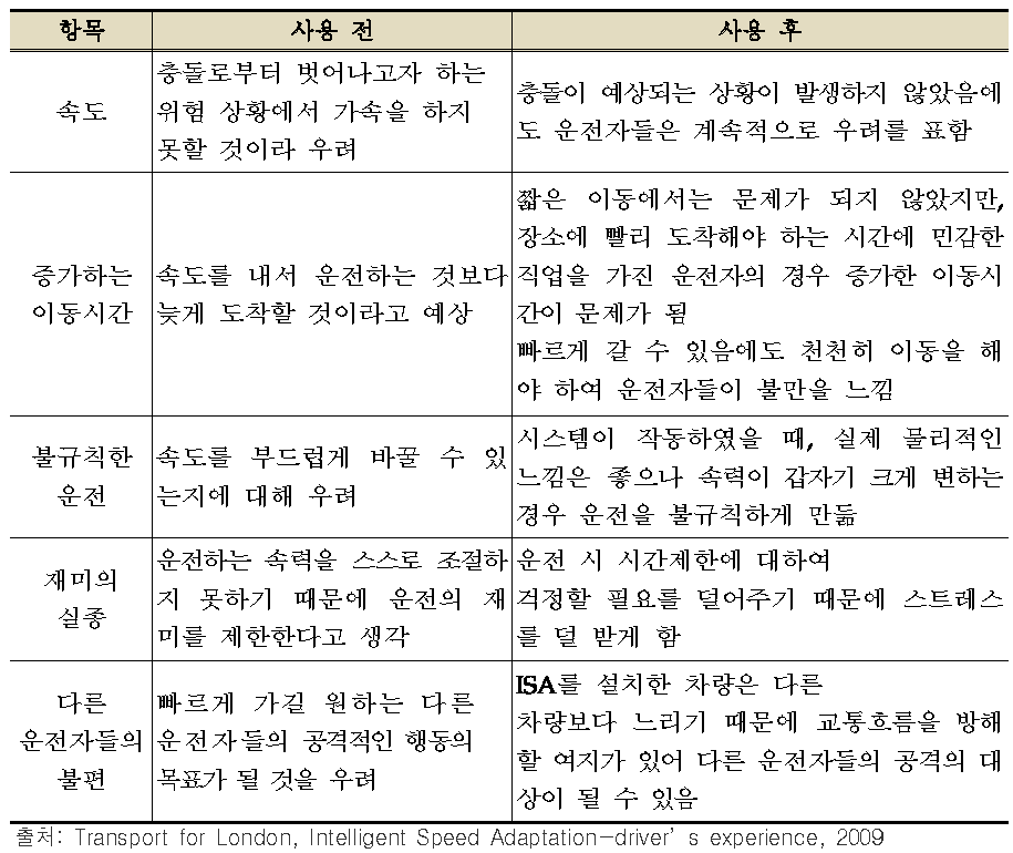 ISA 시행 전-후 운전자 반응