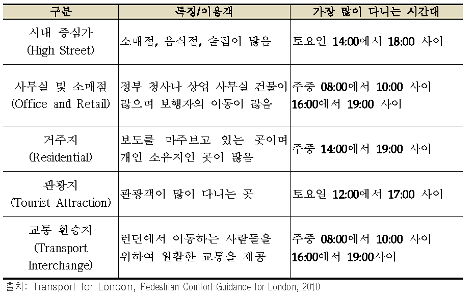 장소의 종류