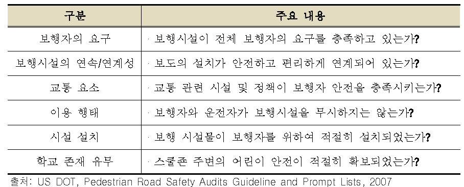 보행관련 현장의 공통적 점검사항