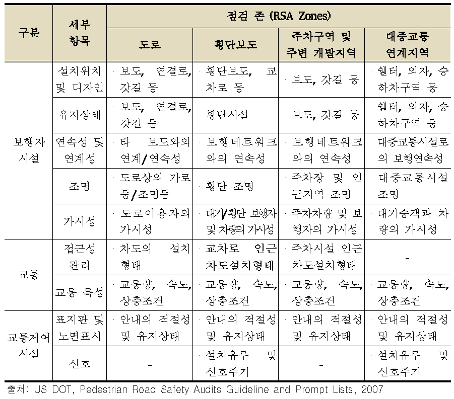 보행관련 현장의 주요 세부 점검사항(RSA Matrix)