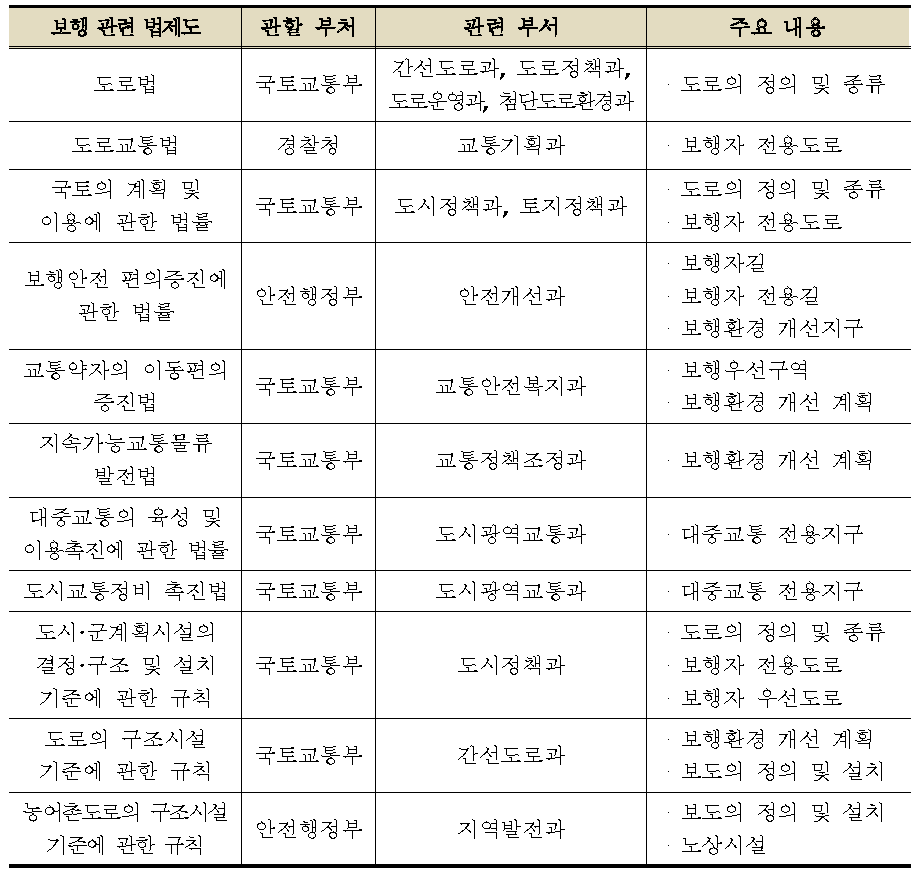 관할기관 별 보행 관련 국내 법제도