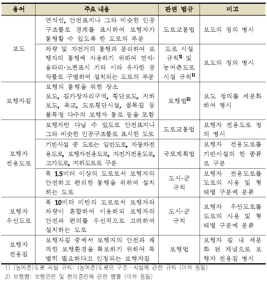 국내 법제도 내 보도 및 보행길 정의