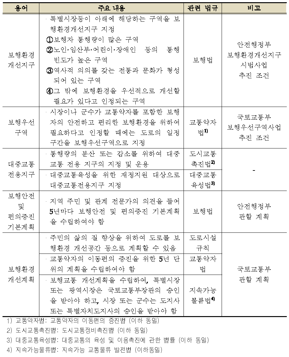 국내 보행지구 지정 및 계획수립 관련 법제도