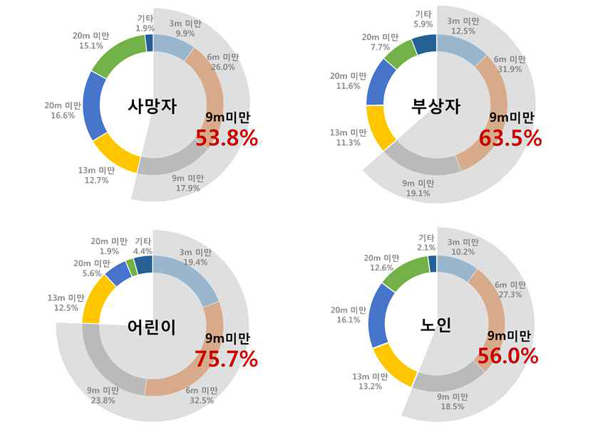 생활도로 내 보행사고 현황