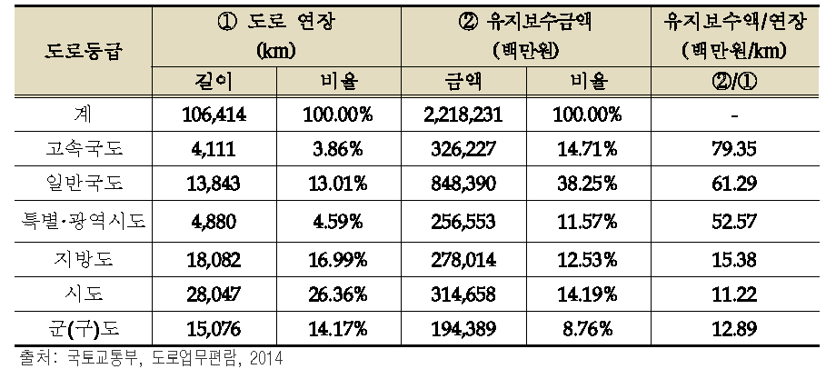 도로연장 및 유지보수금액(2013년)