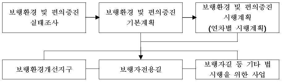 보행법의 주요내용