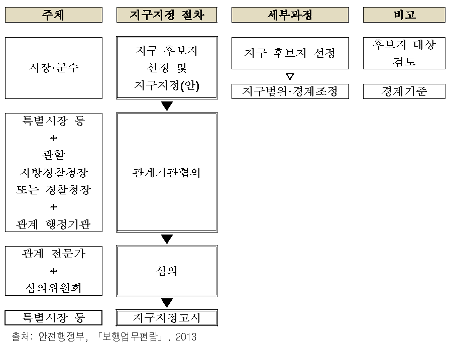 보행환경개선지구 지정 절차