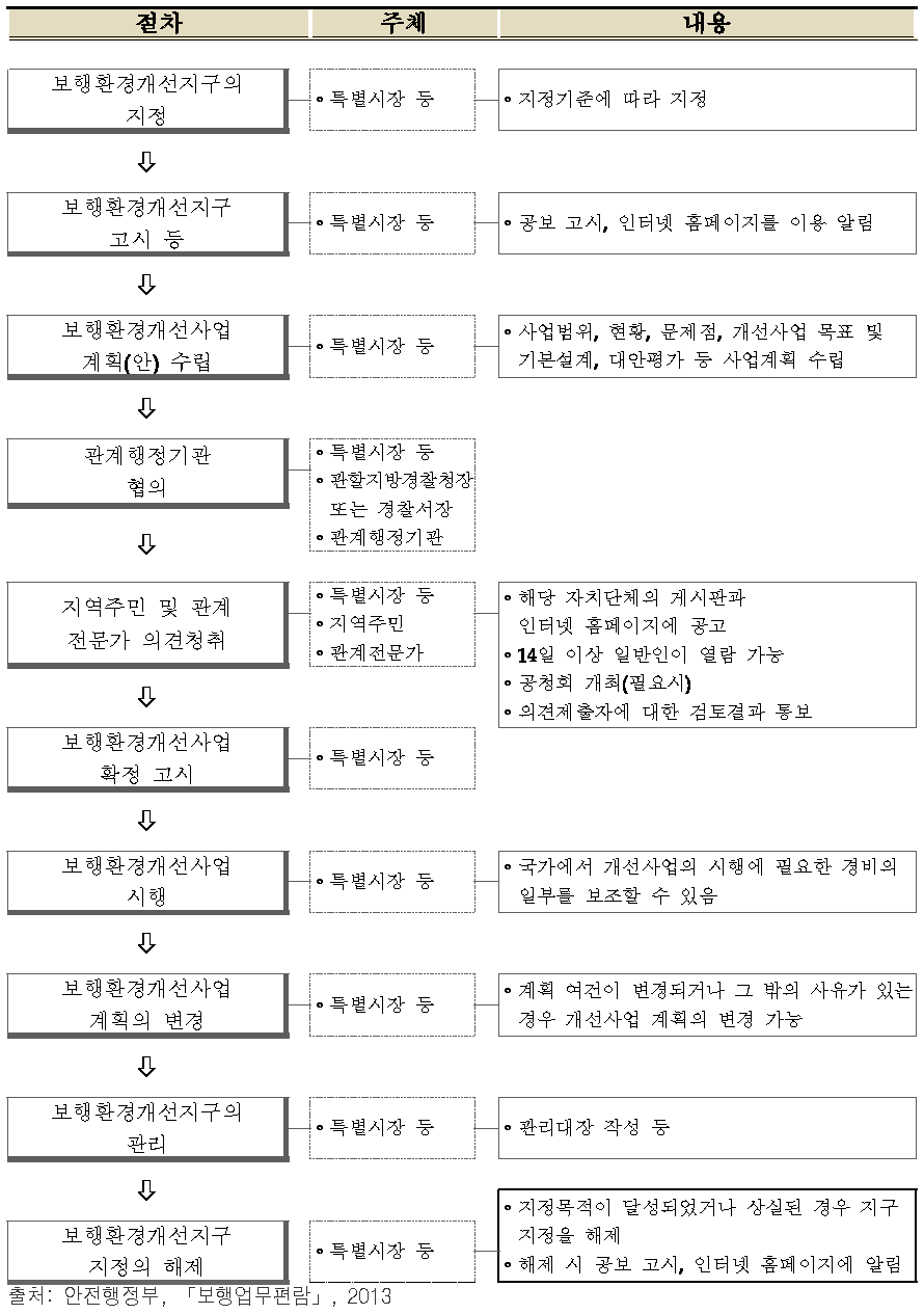 보행환경개선지구 사업 추진 절차