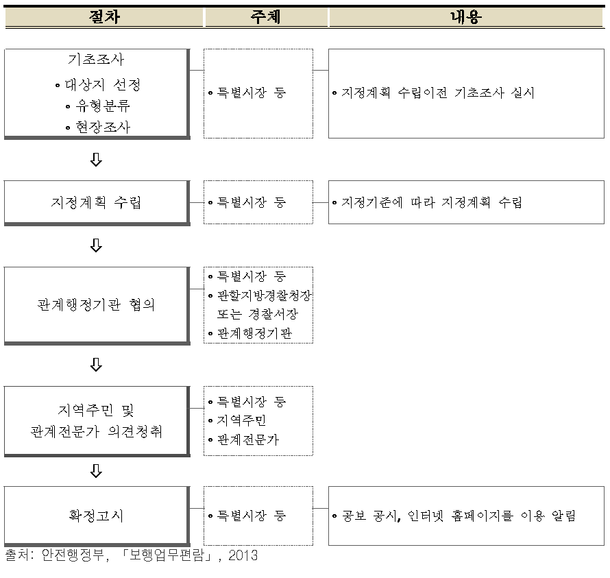 보행자전용길 지정 절차