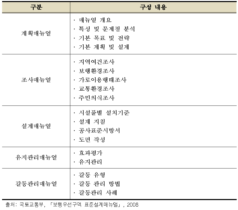 표준설계매뉴얼의 구성