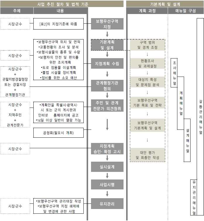 사업 추진 절차 및 매뉴얼의 구성