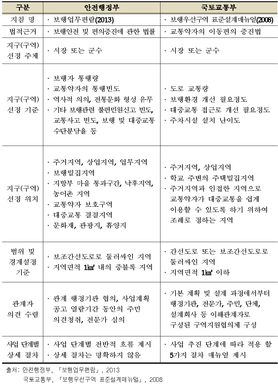 기관별 추진 공정 비교