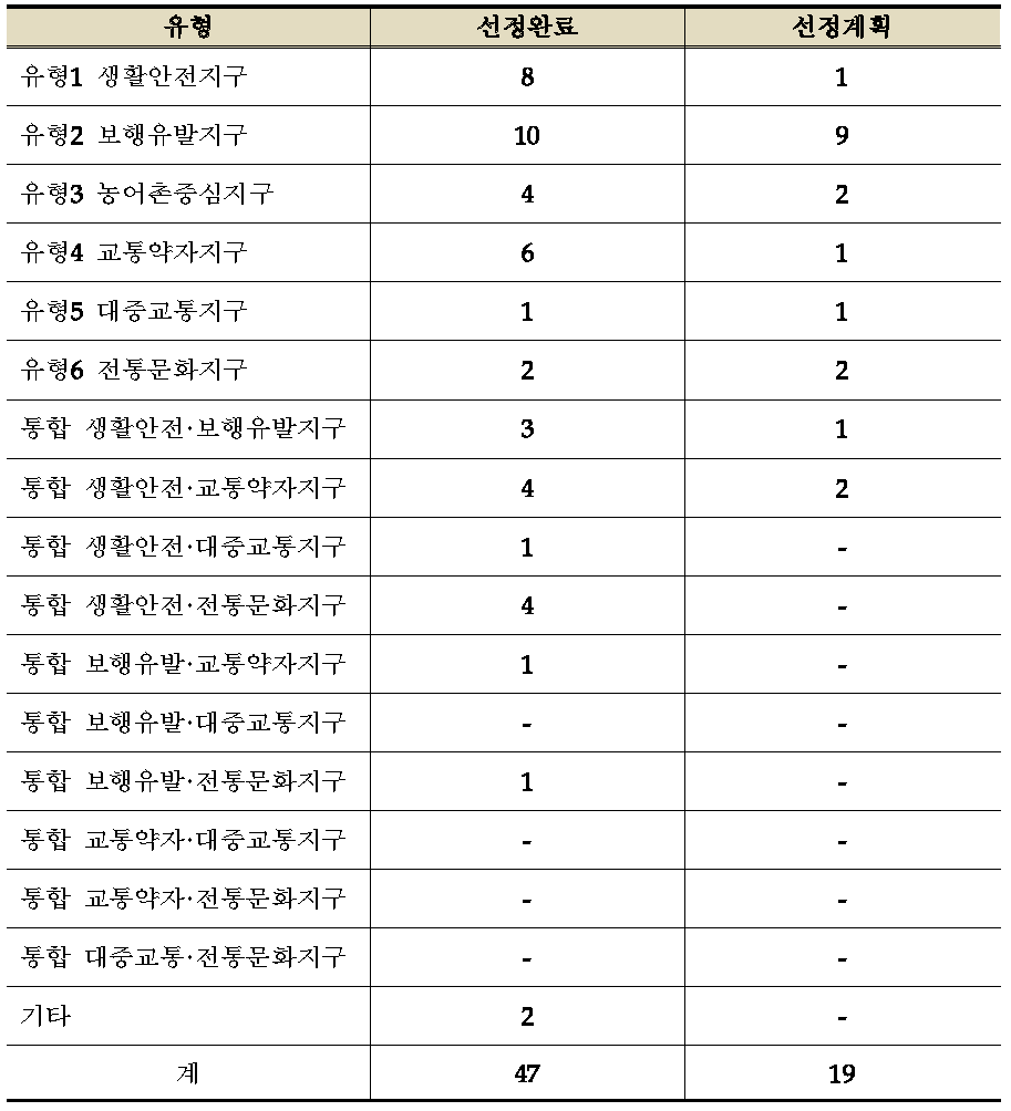 보행환경개선사업 지구유형별 선정 현황