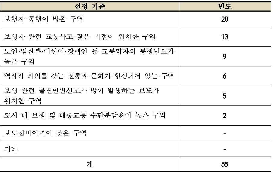 보행환경개선사업 지구 선정 기준