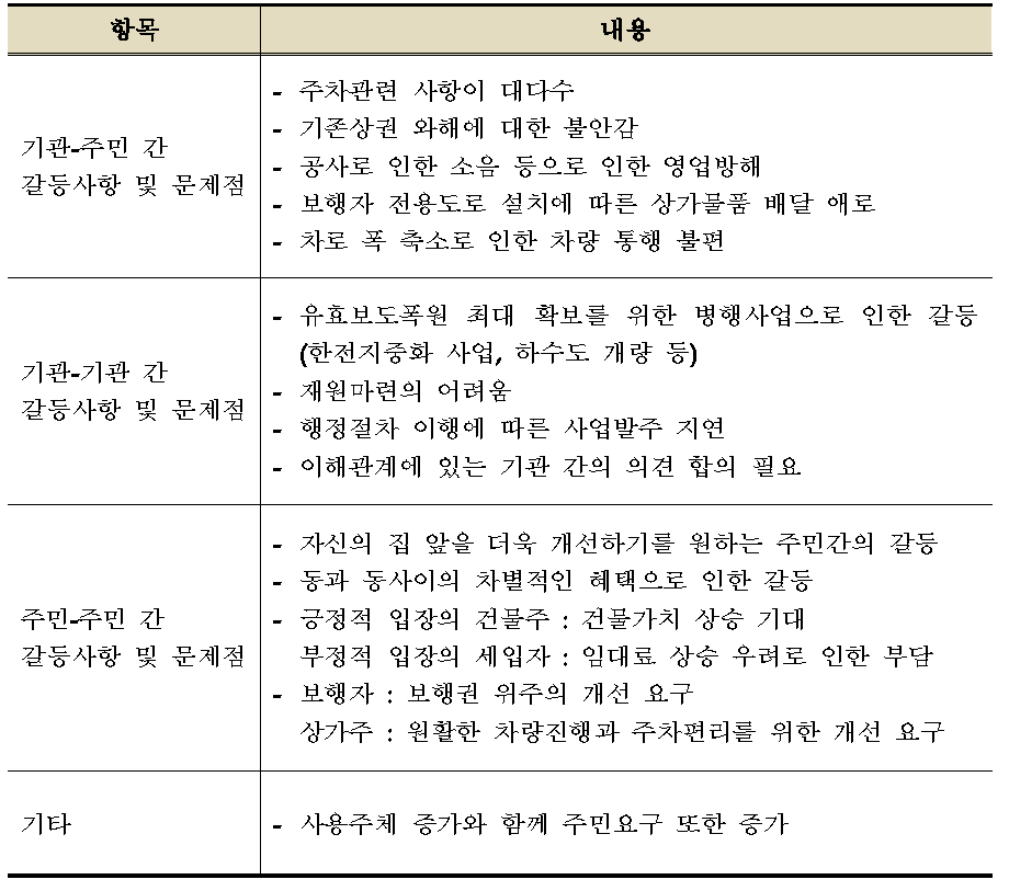 보행환경개선사업 계획 수립·추진 시 갈등사항 및 문제점