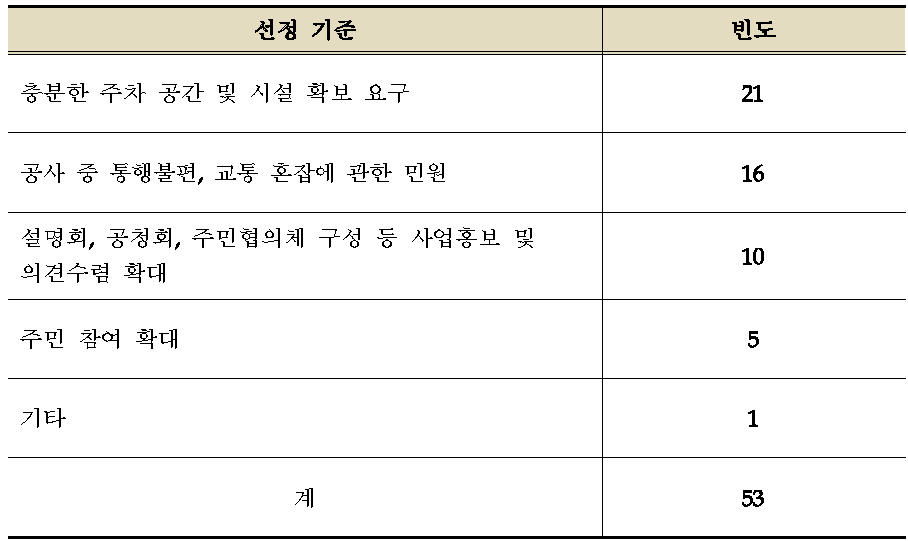 보행환경개선사업 계획 수립·추진 시 민원 또는 요구사항