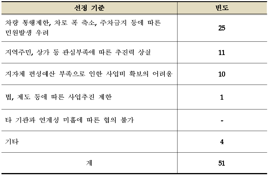 보행환경개선사업 계획 수립·추진 시 장애요인