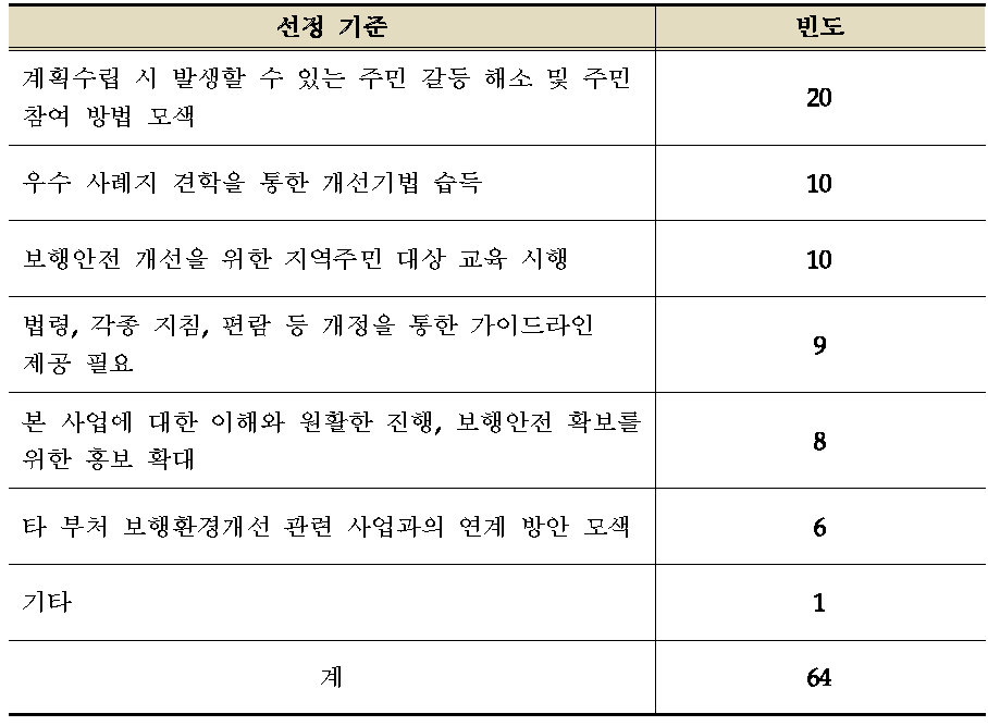 보행환경개선사업 계획 수립·추진 과정 중 개선필요 사항