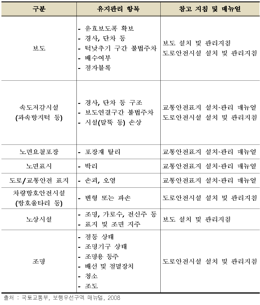 시설별 유지관리 항목 및 참고지침