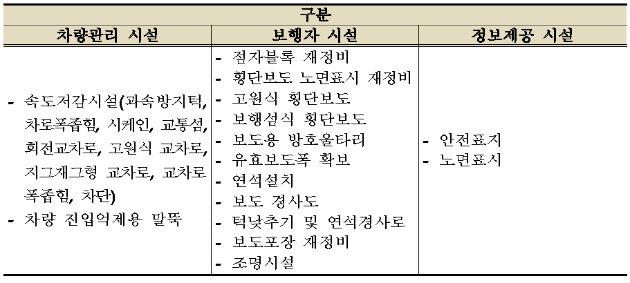 생활구역 적용 설계기법