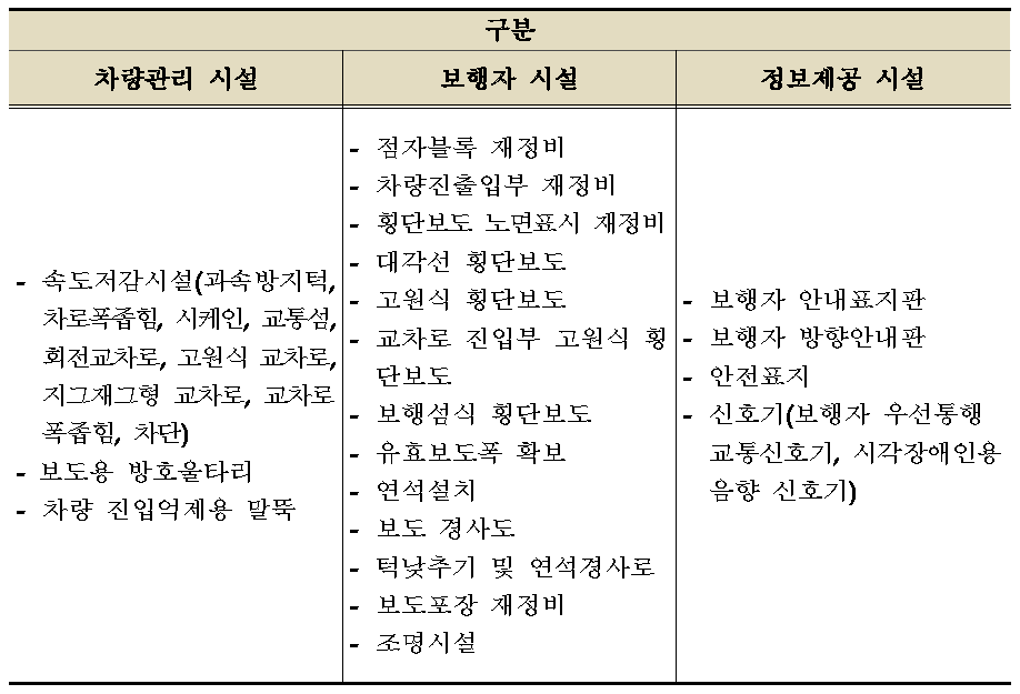 지방부 CBD 적용 설계기법