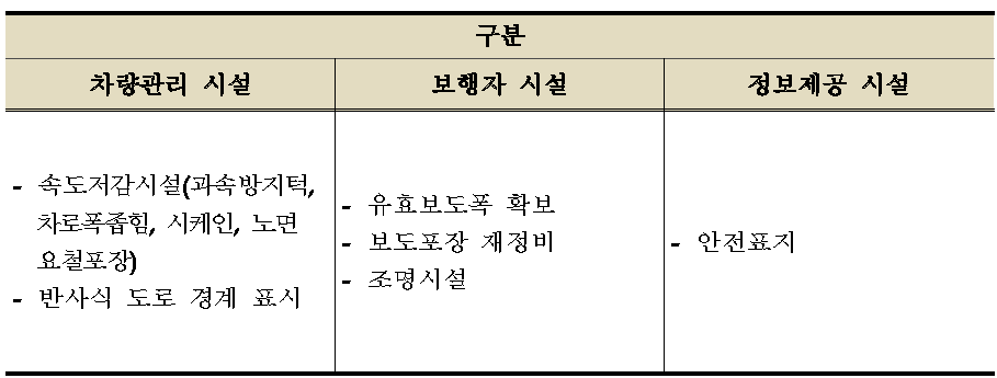 국도변 적용 설계기법