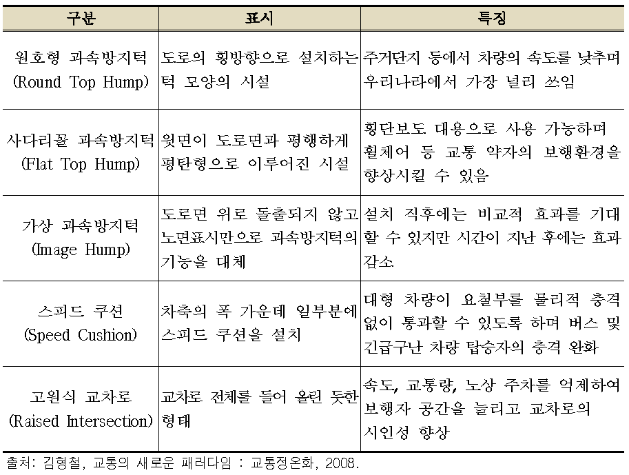 과속방지턱의 종류