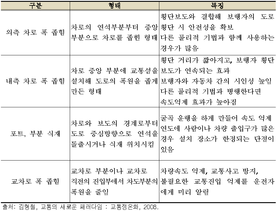 차로 폭 좁힘의 종류