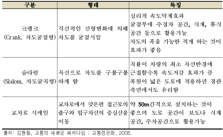 시케인의 종류