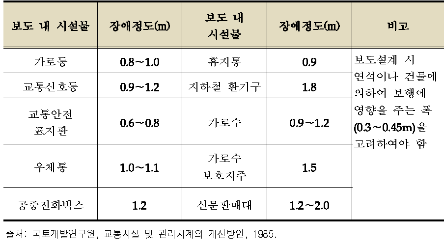 보행에 장애를 주는 정도 예시