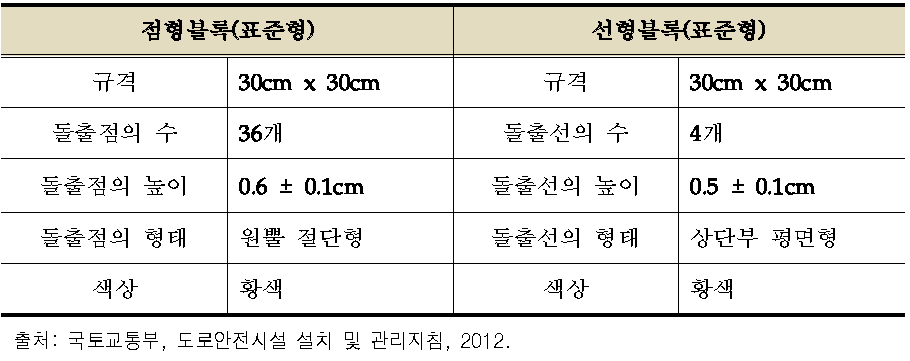 점형블록, 선형블록의 규격