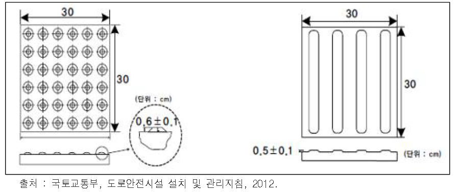 점형블록, 선형블록의 형태 및 규격