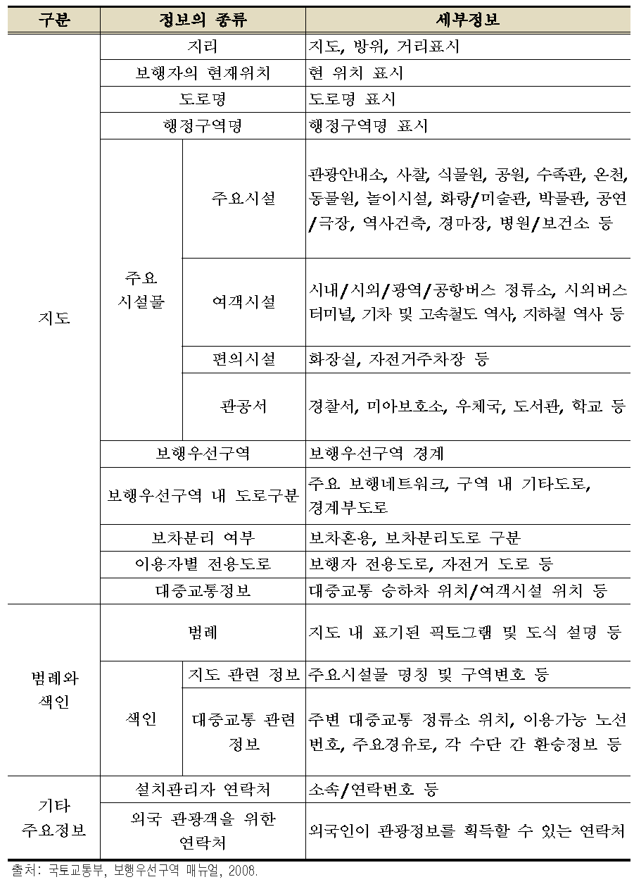 보행자안내표지판에 수록되어야 할 정보 종류의 예시