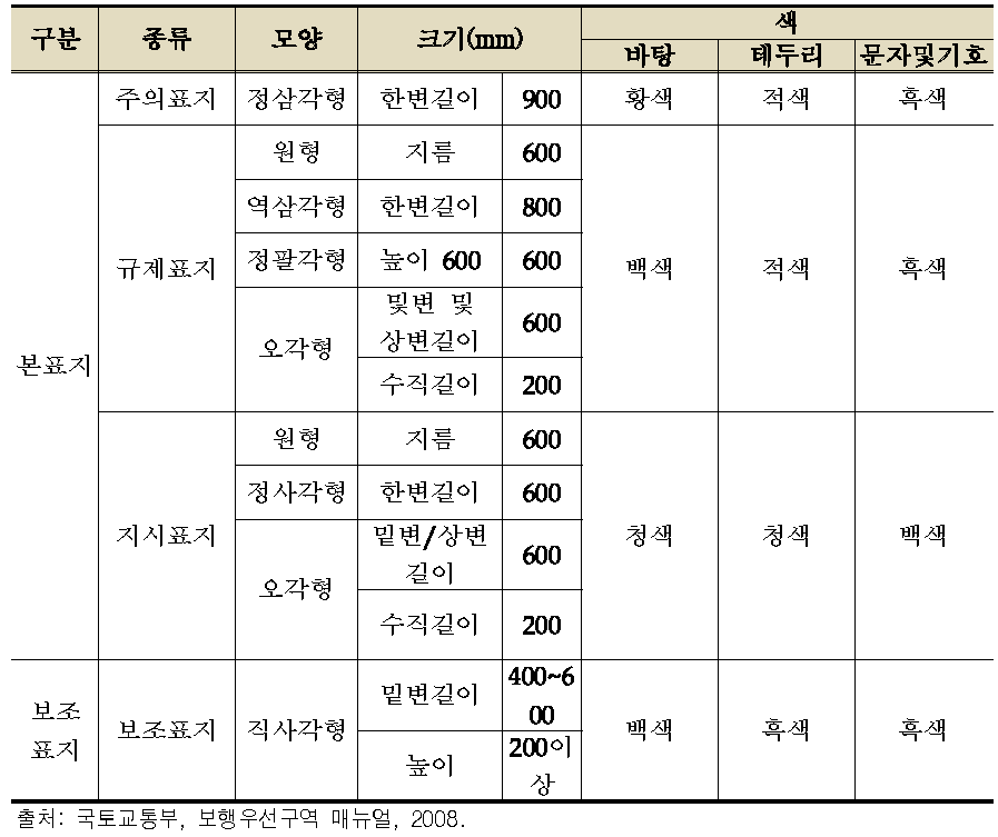 교통안전표지의 종류 및 모양